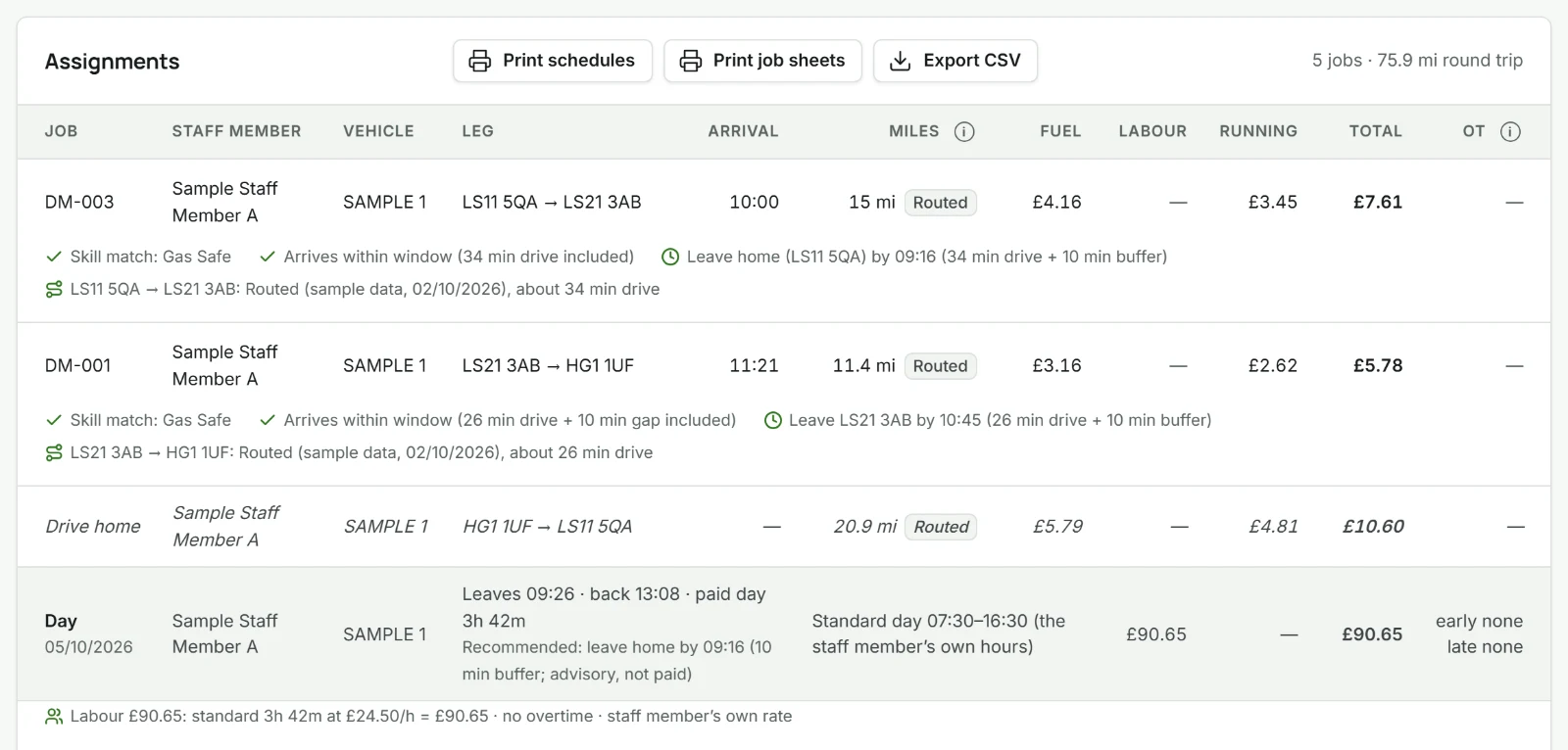 DesignMend Fleet's Assignments table for Monday 5 October 2026, with sample data. Sample Staff Member A, in van SAMPLE 1, does job DM-003 at 10:00 and DM-001 at 11:21. Each leg shows its routed miles, fuel, running cost and total, the skill match and the arrival window check, then the drive home. The day: leaves 09:26, back 13:08, labour £90.65 at the staff member's own rate, no overtime.