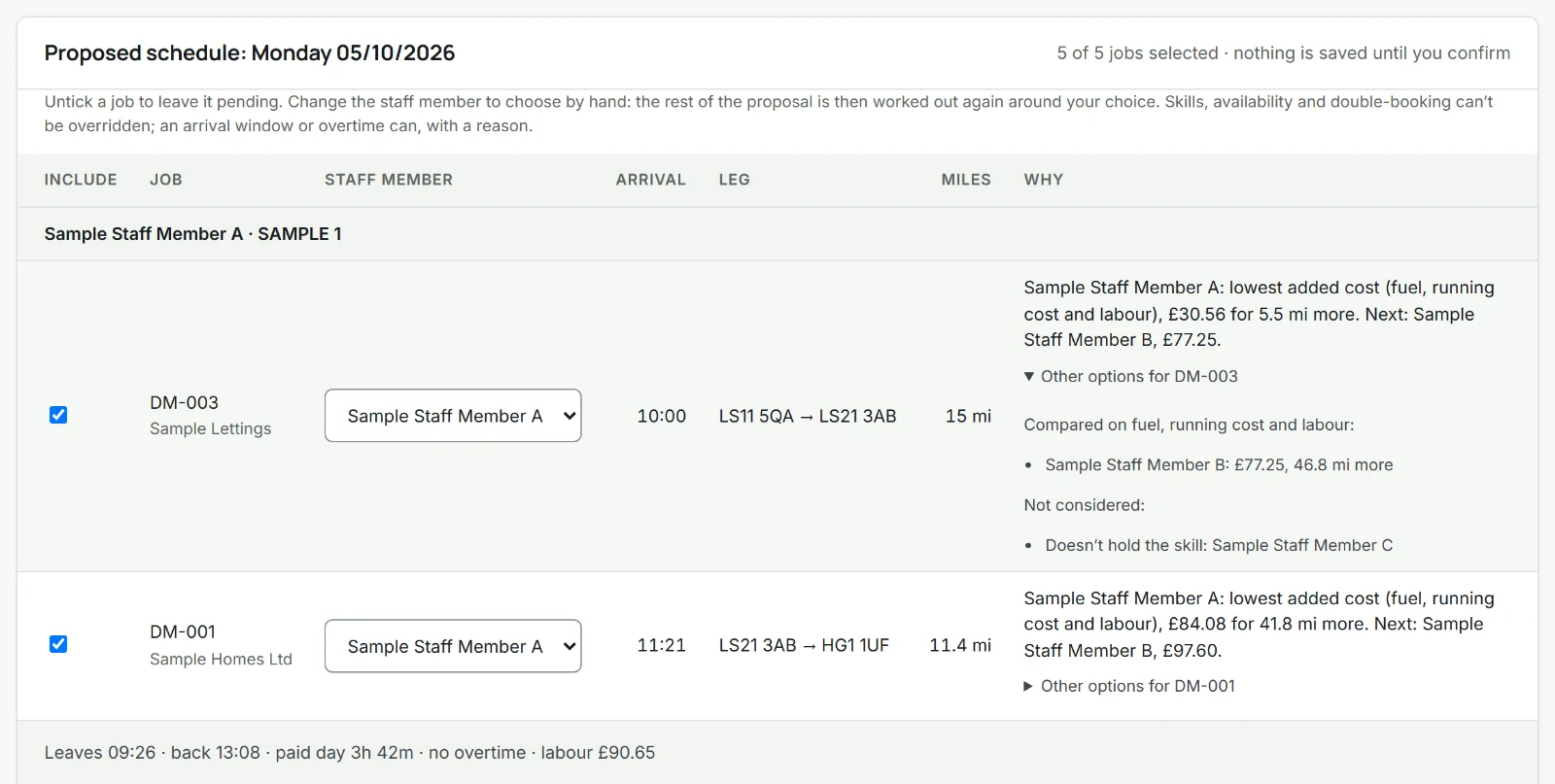 A proposed schedule in DesignMend Fleet, with sample data, before anything is saved. For job DM-003, Sample Staff Member A is chosen for the lowest added cost (fuel, running cost and labour), £30.56. Under Other options, Sample Staff Member B would cost £77.25, and Sample Staff Member C was not considered because they don't hold the skill.